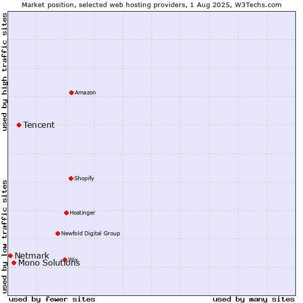 Market position of Tencent vs. Mono Solutions vs. Netmark