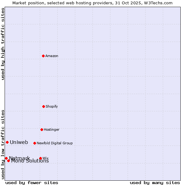 Market position of Mono Solutions vs. Uniweb vs. Netmark