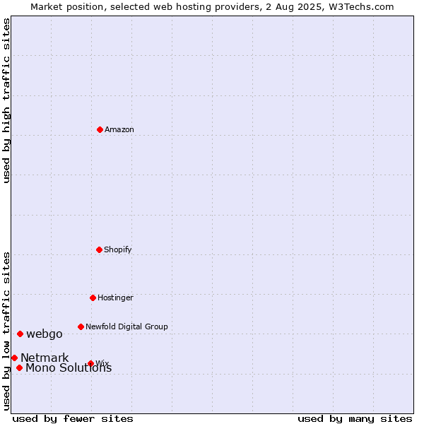 Market position of webgo vs. Mono Solutions vs. Netmark