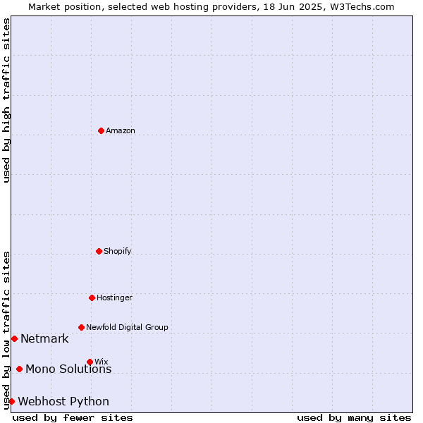 Market position of Mono Solutions vs. Netmark vs. Webhost Python