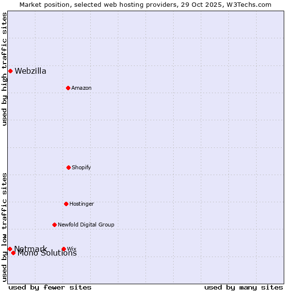 Market position of Mono Solutions vs. Webzilla vs. Netmark