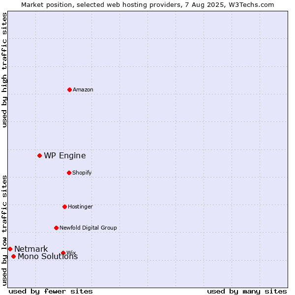 Market position of WP Engine vs. Mono Solutions vs. Netmark