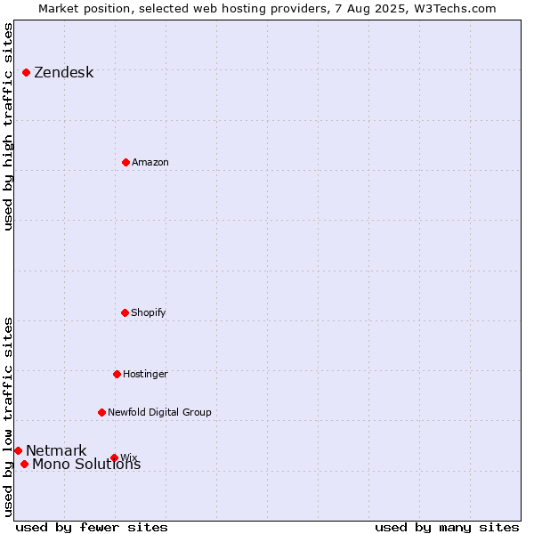 Market position of Zendesk vs. Mono Solutions vs. Netmark