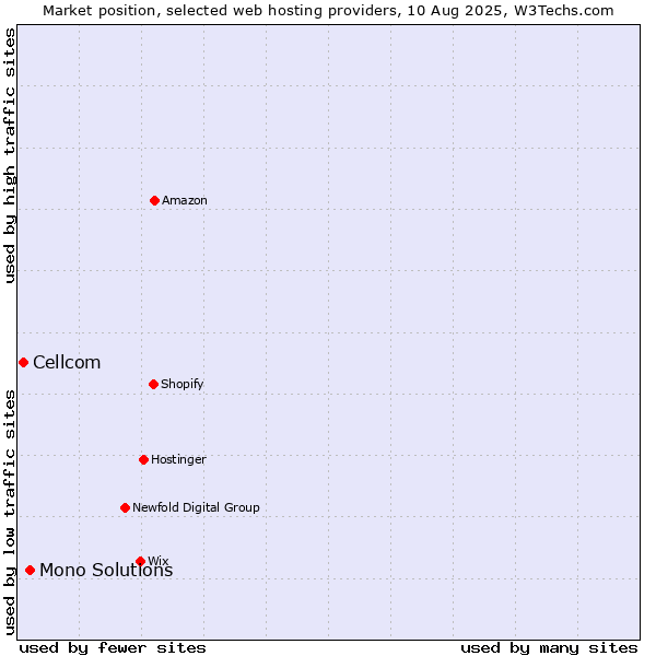 Market position of Mono Solutions vs. Cellcom