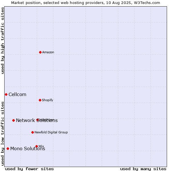 Market position of Network Solutions vs. Mono Solutions vs. Cellcom