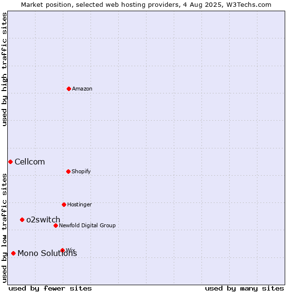 Market position of o2switch vs. Mono Solutions vs. Cellcom