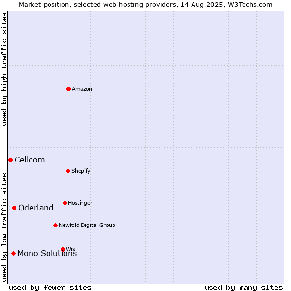 Market position of Oderland vs. Mono Solutions vs. Cellcom