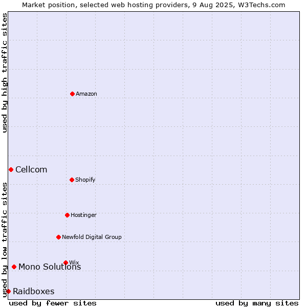 Market position of Mono Solutions vs. Cellcom vs. Raidboxes