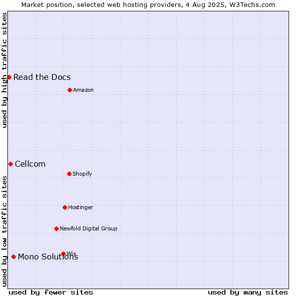 Market position of Mono Solutions vs. Cellcom vs. Read the Docs