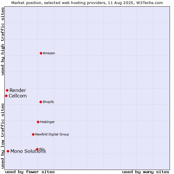 Market position of Mono Solutions vs. Render vs. Cellcom