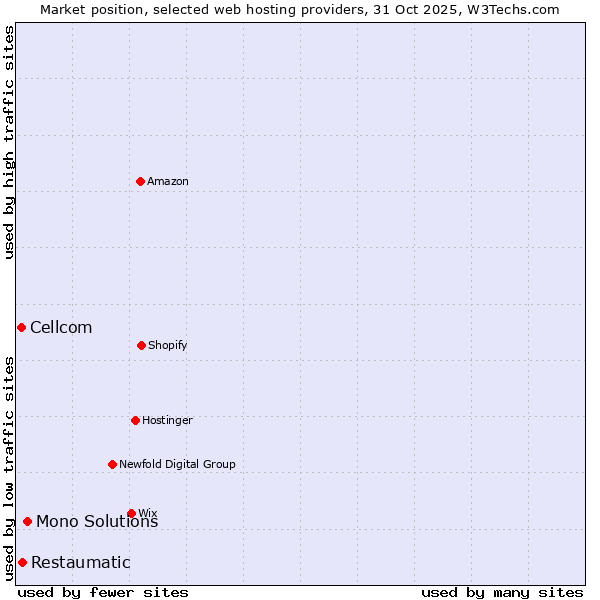 Market position of Mono Solutions vs. Restaumatic vs. Cellcom
