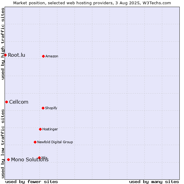 Market position of Mono Solutions vs. Cellcom vs. Root.lu