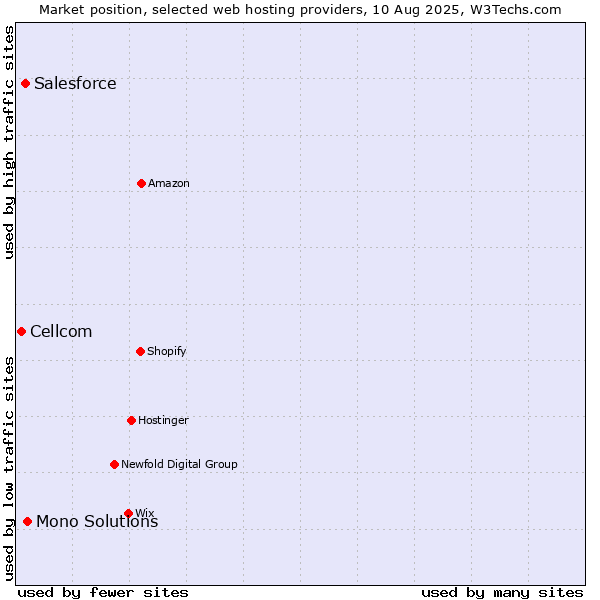 Market position of Mono Solutions vs. Salesforce vs. Cellcom