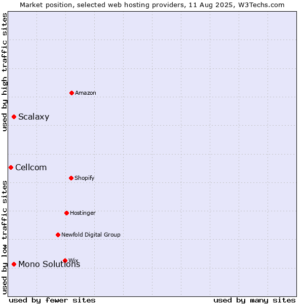 Market position of Scalaxy vs. Mono Solutions vs. Cellcom