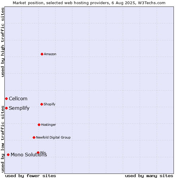 Market position of Mono Solutions vs. Cellcom vs. Semplify