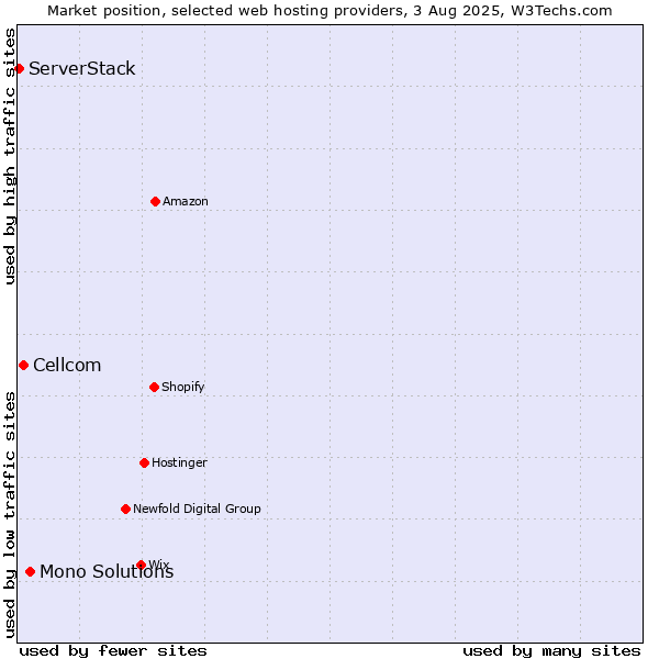 Market position of Mono Solutions vs. Cellcom vs. ServerStack