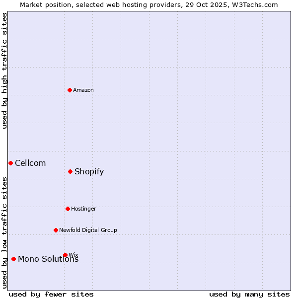 Market position of Shopify vs. Mono Solutions vs. Cellcom