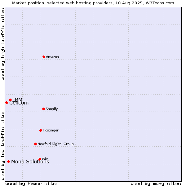 Market position of IBM vs. Mono Solutions vs. Cellcom
