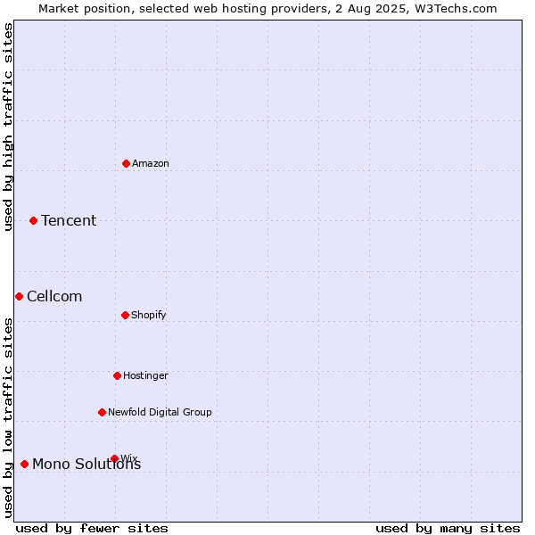 Market position of Tencent vs. Mono Solutions vs. Cellcom