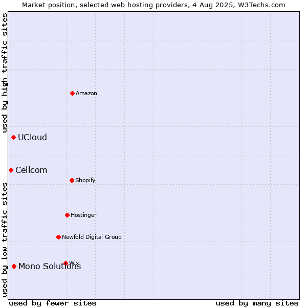 Market position of Mono Solutions vs. UCloud vs. Cellcom