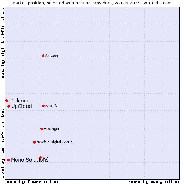Market position of UpCloud vs. Mono Solutions vs. Cellcom