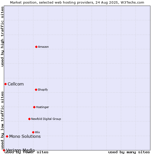 Market position of Mono Solutions vs. Cellcom vs. Verizon Media
