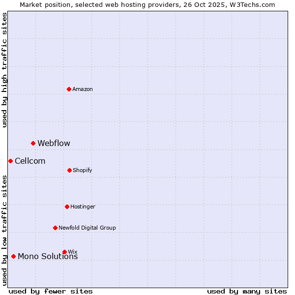 Market position of Webflow vs. Mono Solutions vs. Cellcom