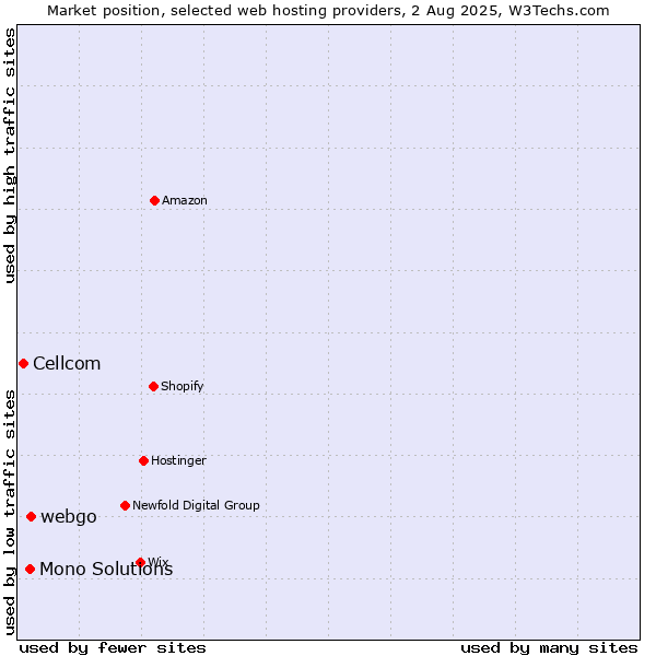 Market position of webgo vs. Mono Solutions vs. Cellcom