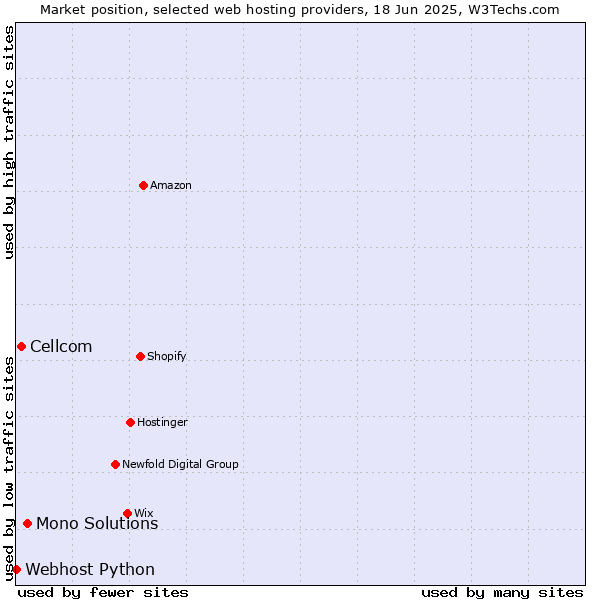 Market position of Mono Solutions vs. Cellcom vs. Webhost Python