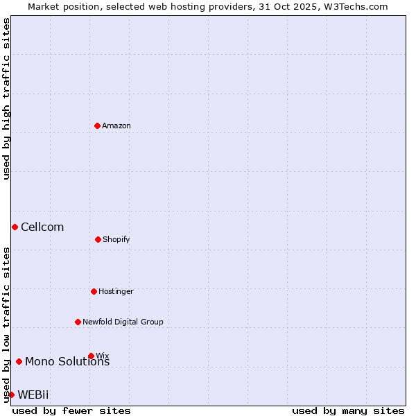 Market position of Mono Solutions vs. Cellcom vs. WEBii