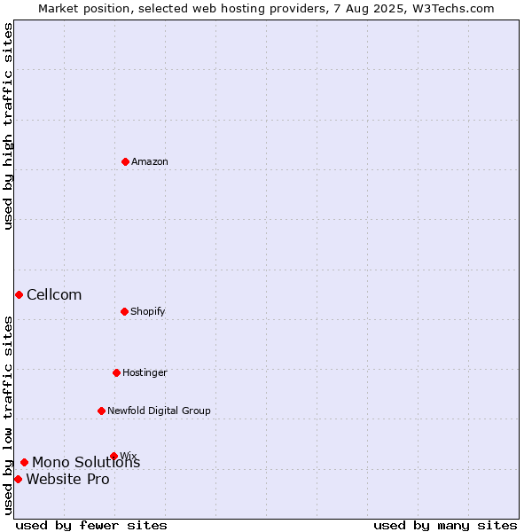 Market position of Mono Solutions vs. Cellcom vs. Website Pro