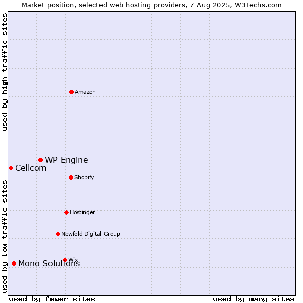 Market position of WP Engine vs. Mono Solutions vs. Cellcom