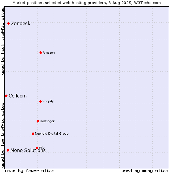 Market position of Zendesk vs. Mono Solutions vs. Cellcom