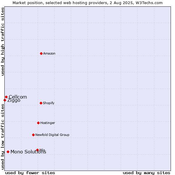 Market position of Mono Solutions vs. Cellcom vs. Ziggo