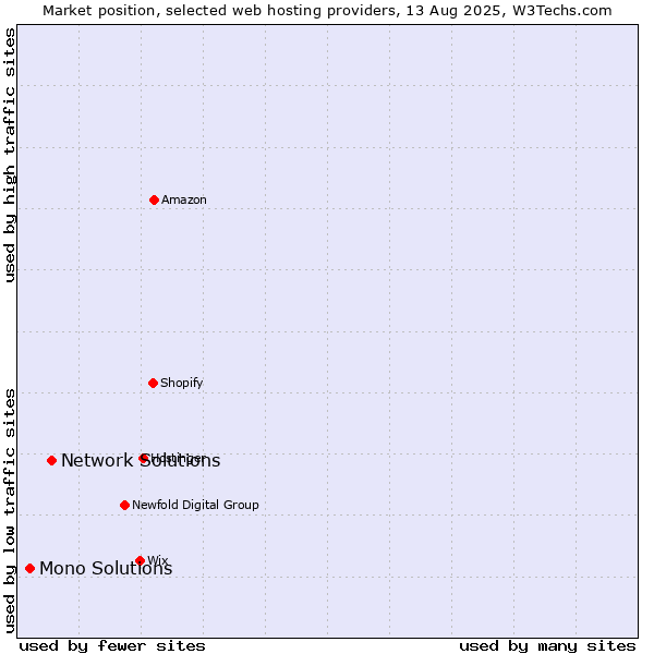 Market position of Network Solutions vs. Mono Solutions