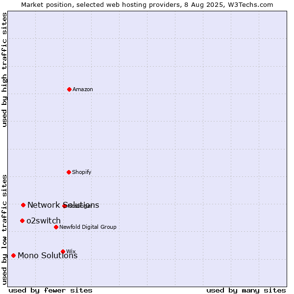 Market position of Network Solutions vs. o2switch vs. Mono Solutions