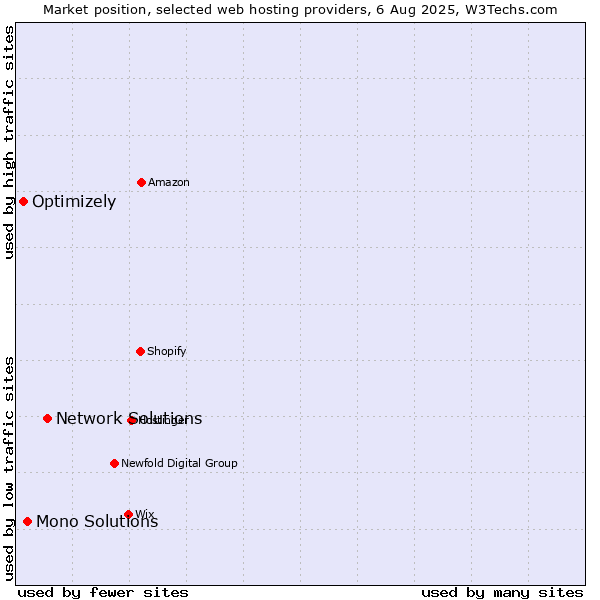 Market position of Network Solutions vs. Mono Solutions vs. Optimizely