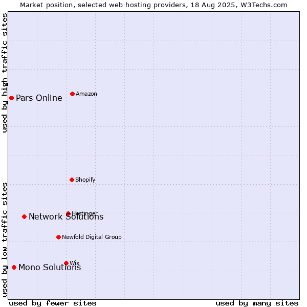 Market position of Network Solutions vs. Mono Solutions vs. Pars Online