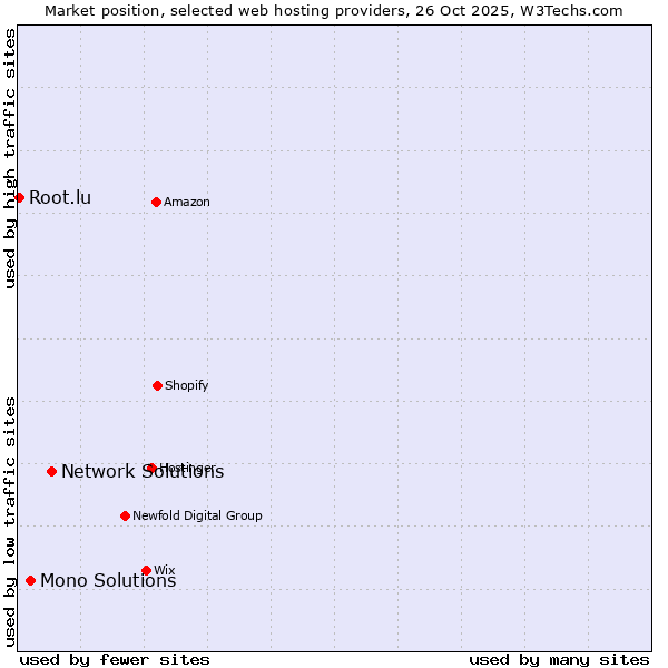 Market position of Network Solutions vs. Mono Solutions vs. Root.lu