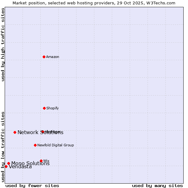 Market position of Network Solutions vs. Mono Solutions vs. Vendasta