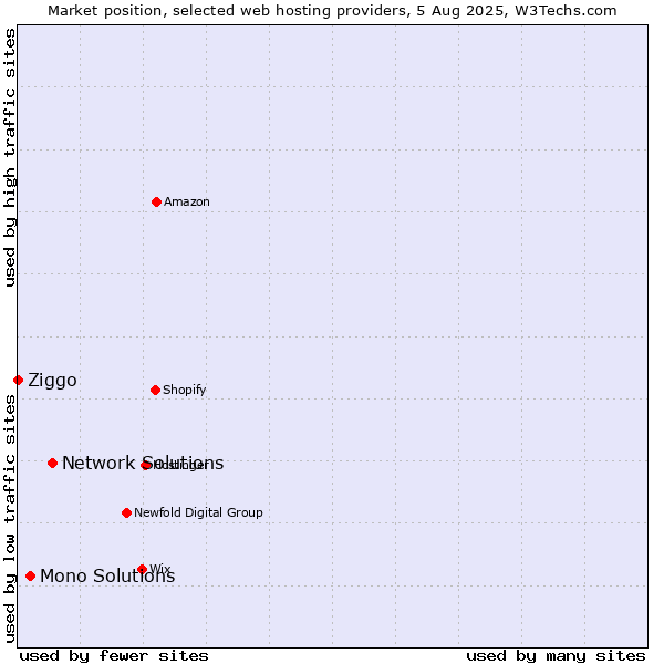 Market position of Network Solutions vs. Mono Solutions vs. Ziggo