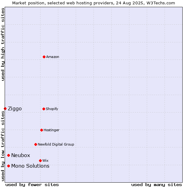 Market position of Neubox vs. Mono Solutions vs. Ziggo