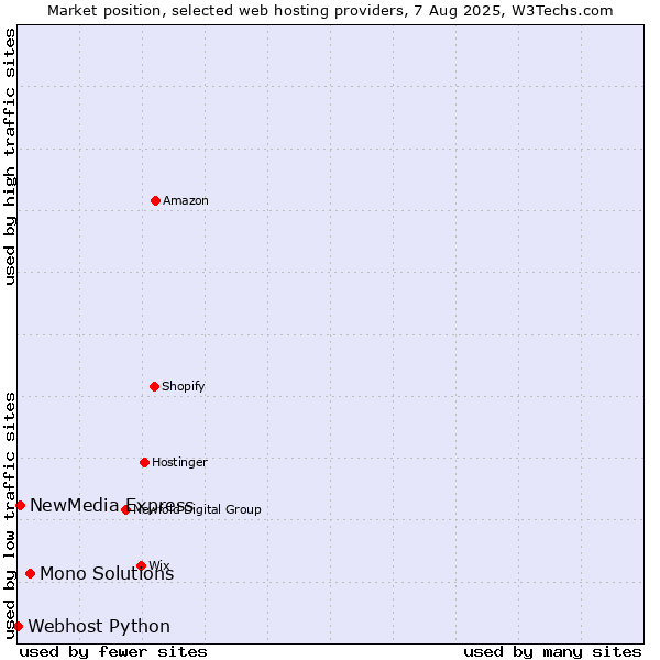 Market position of Mono Solutions vs. NewMedia Express vs. Webhost Python