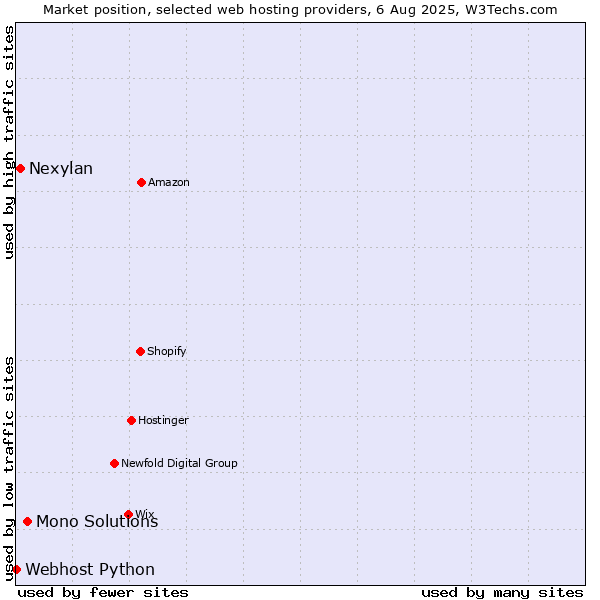 Market position of Mono Solutions vs. Nexylan vs. Webhost Python