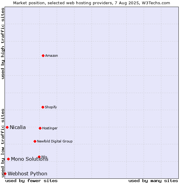 Market position of Mono Solutions vs. Nicalia vs. Webhost Python