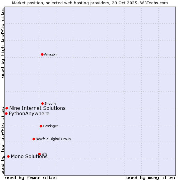 Market position of Mono Solutions vs. Nine Internet Solutions vs. PythonAnywhere