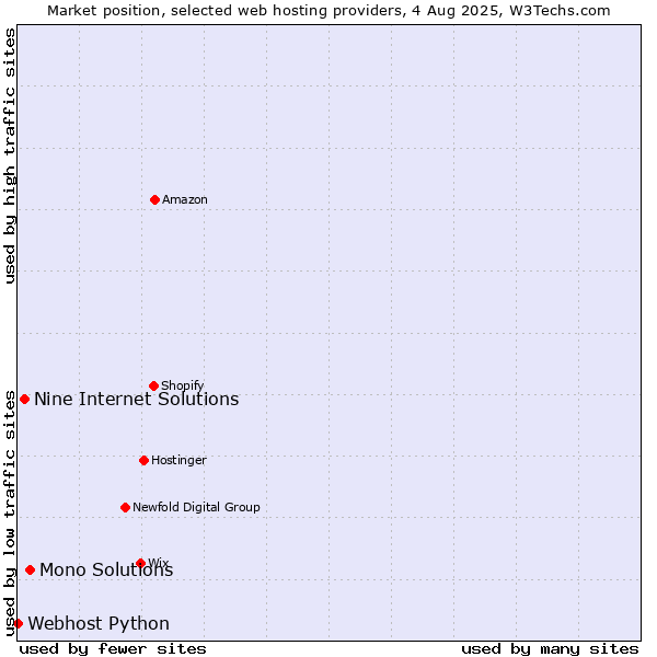 Market position of Mono Solutions vs. Nine Internet Solutions vs. Webhost Python