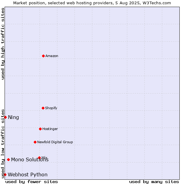 Market position of Mono Solutions vs. Ning vs. Webhost Python