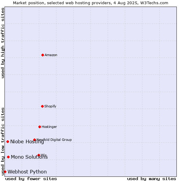Market position of Mono Solutions vs. Niobe Hosting vs. Webhost Python