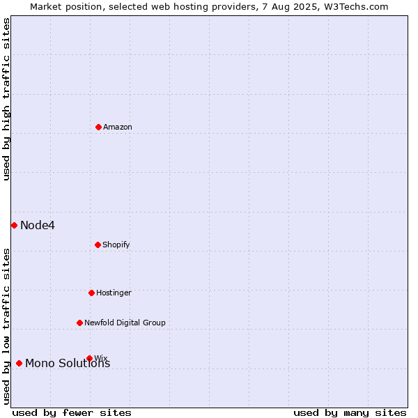 Market position of Mono Solutions vs. Node4